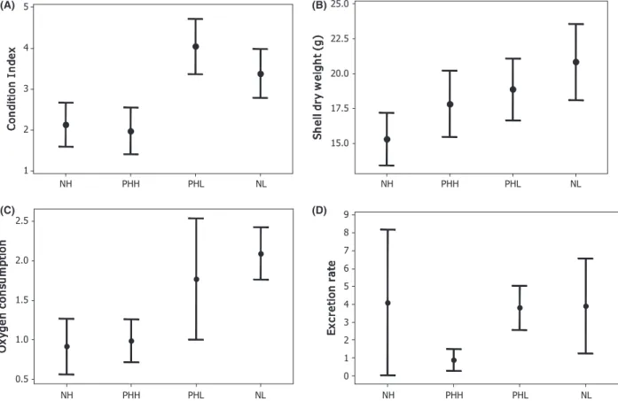 Figure 2. 95% confidence intervals for mean values based on pooled standard deviation of (A) condition index; (B) shell dry weight (g); (C) oxygen consumption rates (mL/O 2 /h, corrected to a standardized weight of an individual); and (D) excretion rates (