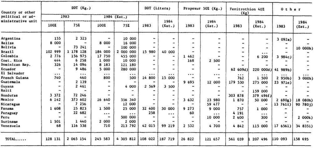 Table  13  PROGRAMS INSECTICIDES  USED  IN  THE  MALARIA  PROGRAMS