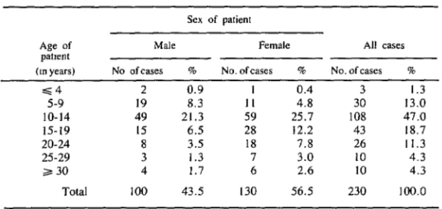 Table  1.  The  distribution  of  the  230  acute  rheumatic  fever  cases studied  according  to  the  patient’s  age  group  and  sex