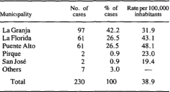 Table  3.  Distribution  of  the  230  study  cases  among  the  municipalities  of the Southeastern  Santiago  Health  Area 