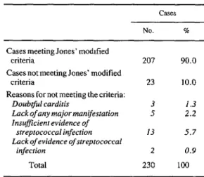 Table  10.  Study  cases  meeting  or  failing  to  meet  Jones’  modified  criteria,  together  with  reasons 