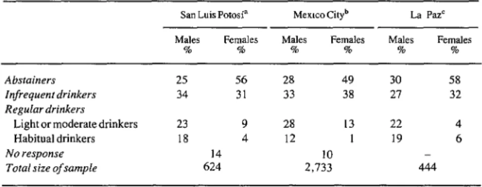 Table  5. Drinking  patterns  of survey subjects, by  sex, in  three  Mexican  cities