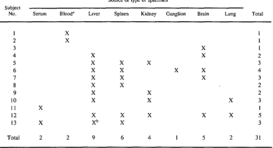 Table  1.  Postmortem  specimens  processed  for  virus  isolation,  showing  the  subject  from  whom  each  specimen  was  obtained