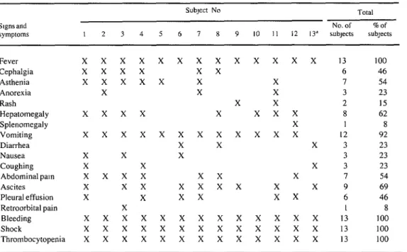 Table  2.  Principal  signs  and  symptoms  observed  in  the  13  study  subjects.  * 