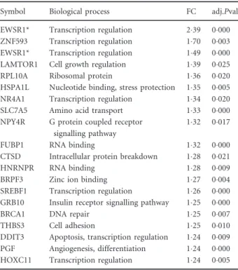 Table II. List of the 20 proteins with the highest increases in expres- expres-sion in patients with cITP.
