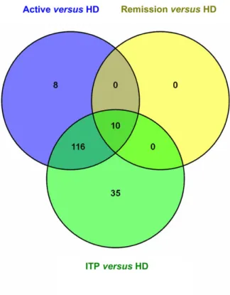 Fig 1. Comparative Venn analysis of differentially expressed proteins. Protein sets from separately analysed groups according to their disease states and protein sets from unseparated analyses are compared