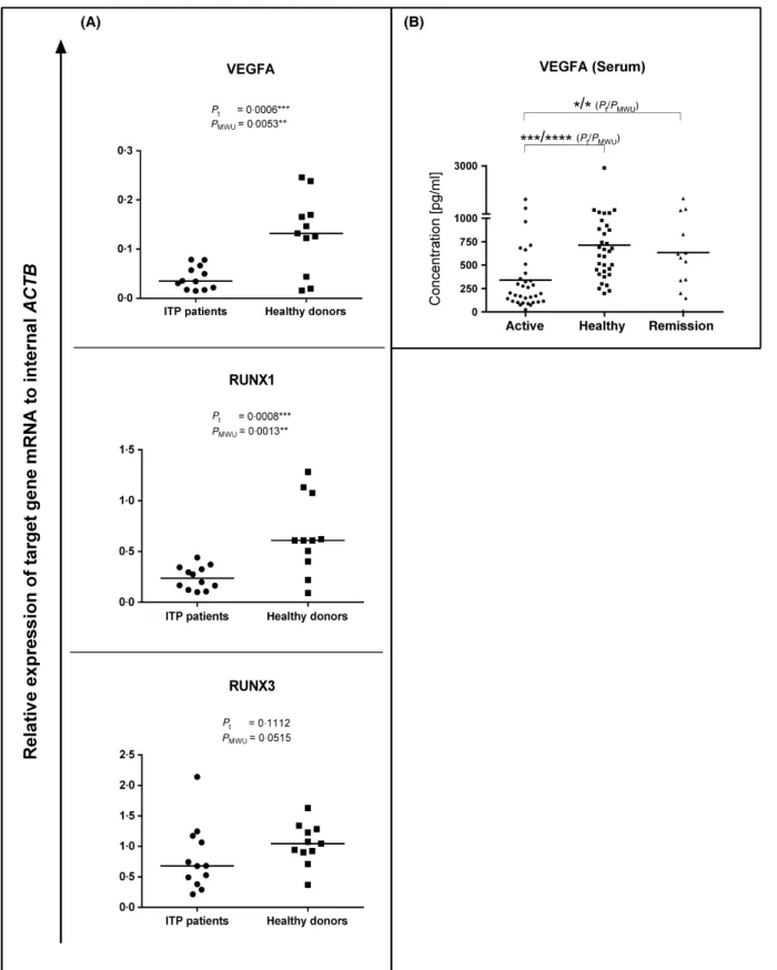 Fig 3. Expression of VEGFA, RUNX1 and RUNX3. (A) Relative expression of VEGFA, RUNX1 and RUNX3 mRNA in PBMC of active cITP patients (n = 12) and healthy controls (n = 12)