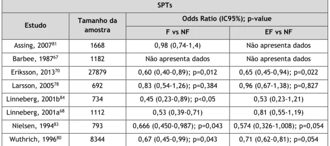 Tabela  1:  Tabela-síntese  com  os  valores  de  Odds  Ratio  (OR)  dos  estudos  que  reportaram  resultados  referentes a SPTs
