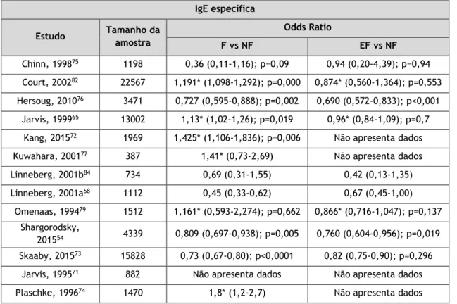 Tabela  2:  Tabela-síntese  com  os  valores  de  Odds  Ratio  (OR)  dos  estudos  que  reportaram  resultados  relativos à determinação de IgE específica