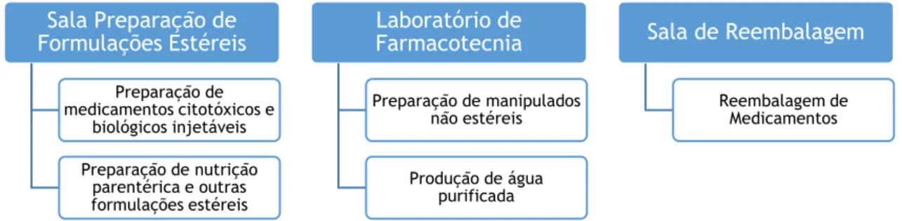 Figura  11:  Representação  esquemática  dos  três  espaços  físicos  distintos  que  constituem  o  setor  de  farmacotecnia e das áreas abrangidas por cada um
