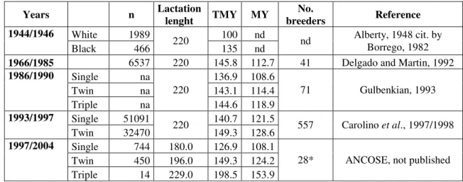 Table II-1. Evolution of “Serra da Estrela” total milk yields (TMY; l) and milk yields in 150  days (MY; l/150 d) between 1944 and 2004