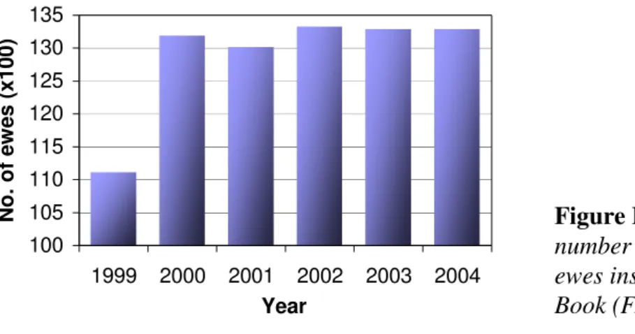 Figure II-1. Evolution of the  number of “Serra da Estrela” 