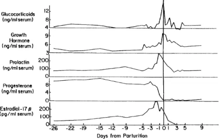 Figure II-11. Changes in blood serum concentrations of putative homeorhetic hormones in cows