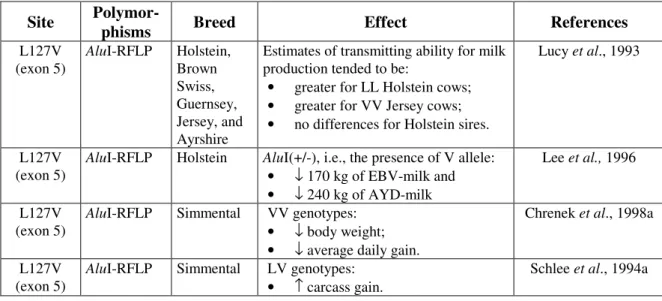 Table II-3. Polymorphisms at the GH gene significantly associated with production traits and  metabolic parameters in bovines