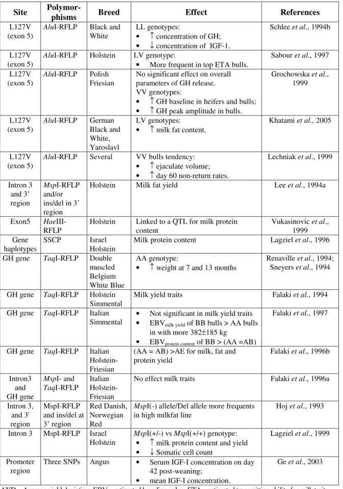Table II-3.  Polymorphisms at the GH gene significantly associated with production traits in  bovines and metabolic parameters (cont.)