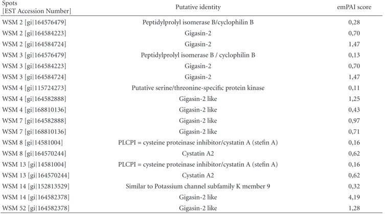 Table 2: Putative identity of the proteins identified by mass spectrometry (LC-MS/MS)