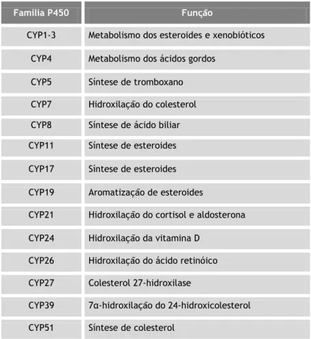 Tabela 1. Funções das famílias citocromo P450 (adaptado de Gibson et al., 2001; Froy, 2009)