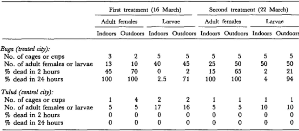Table  2.  Results  of  biological  tests  exposing  captive  A.  ae.g@ti  (fourth-stage  larvae  bred  in  an  insectary  and  adult  females)  to  the  aerial  malathion  treatments  in  Buga  and  to 