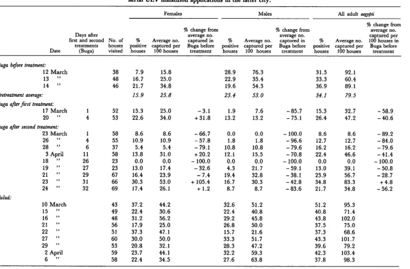 Table  4.  “Resting”  collections  of  male  and  female  uemti  adults  made  at  TuluS  and  at  Buga  before  and  after  aerial  ULV  malathion  applications  in  the  latter  city