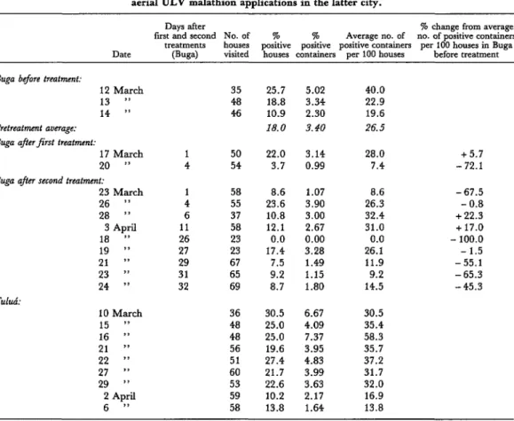 Table  6.  Inspections  for  ae&amp;vpti  larvae  made  at  Tttluzl  and  at  Buga  before  and  after  aerial  ULV  malathion  applications  in  the  latter  city