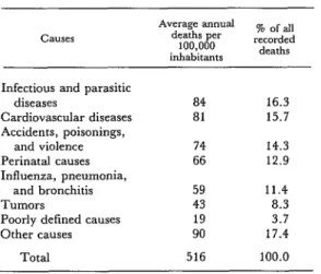 Table  1.  Principal  causes  of  death  among  inhabitants  of  Brazil’s  Federal  District  in  1977-1978
