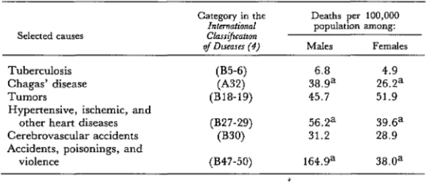 Table  5.  Mortality  from  Chagas’  disease  and  other  selected  causes  among  residents  of  the  Federal  District  15  through  64  years  of  age, 