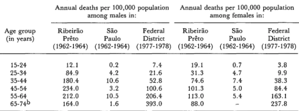 Table  7.  Chagas’  disease  mortality  among  residents  of  the  Federal  District,  SBo  Paula,  and  RibeirHo  P&amp;o  in  various  age  groups,  by  sex.= 