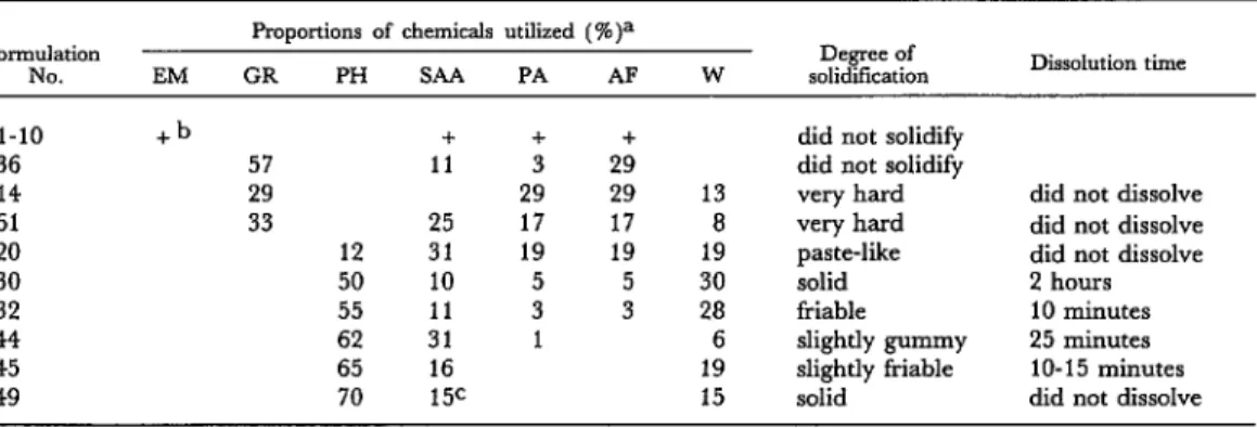 Table  1.  The  relative  amounts  of  ingredients  used  in  the  various  temephos  formulations  tested,  showing  the  degree  to  which  these  formulations  solidified  and  the  time  that  each  needed  to  dissolve