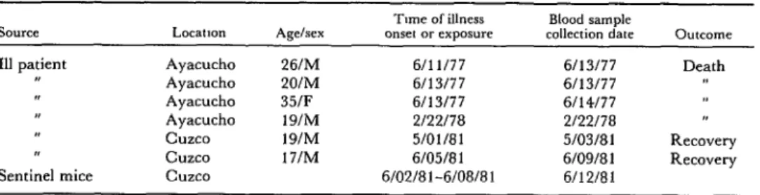 Table  1.  Isolations  of  yellow  fever  virus  from  human  and  sentinel  mouse  blood  samples  collected  in  Ayacucho  and  Cuzco,  Peru,  1977-1981