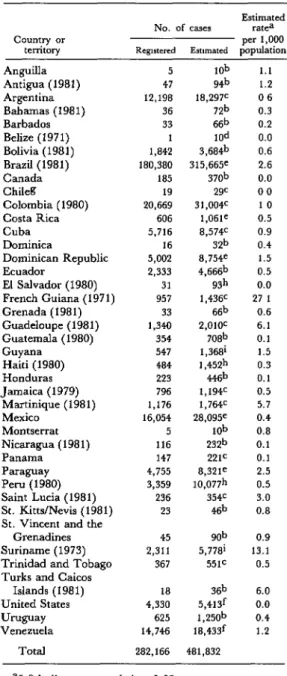 Table  1.  Registered  and  estimated  cases  of  leprosy  in  the  Americas:  The  situation  in  1982  or  in  the  most 