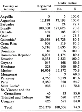 Table  3.  The  proportion  of  leprosy  cases  registered  in  1981  or  1982  that  were  reported  as  being  under  control  in  22  countries  and  territories  of  the  Americas