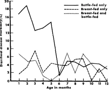 Figure  4.  Diarrheal  disease  morbidity  during  the  first  12  months  of  life  among  study  infants  who  were  breast-fed, 