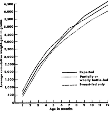 Figure  3.  A  month-by-month  comparison  of  cumulative  average  weight-gains  by  partially  or  wholly  bottle-fed  infants  versus  those  receiving  breast-milk  only