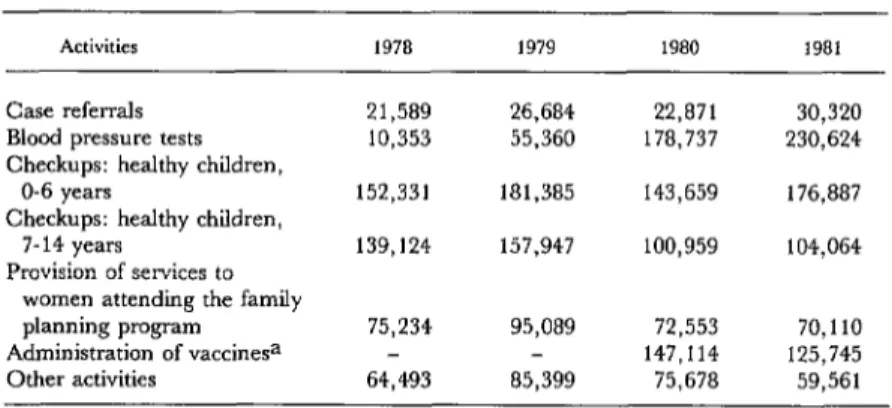 Table  1.  Summary  of  Community  Health  Program  activities  in  Costa  Rica,  1978-1981