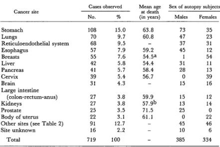 Table  1.  Postmortem  data  on  the  more  common  cancers  observed  in  719  persons  autopsied  during  the  period  1965-1979,  by  sex  and  average  age  at  death