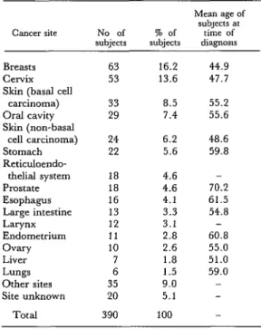Table  5.  The  frequency  of  cancers  detected  by  histologic  diagnosis  of  surgical  specimens  at 