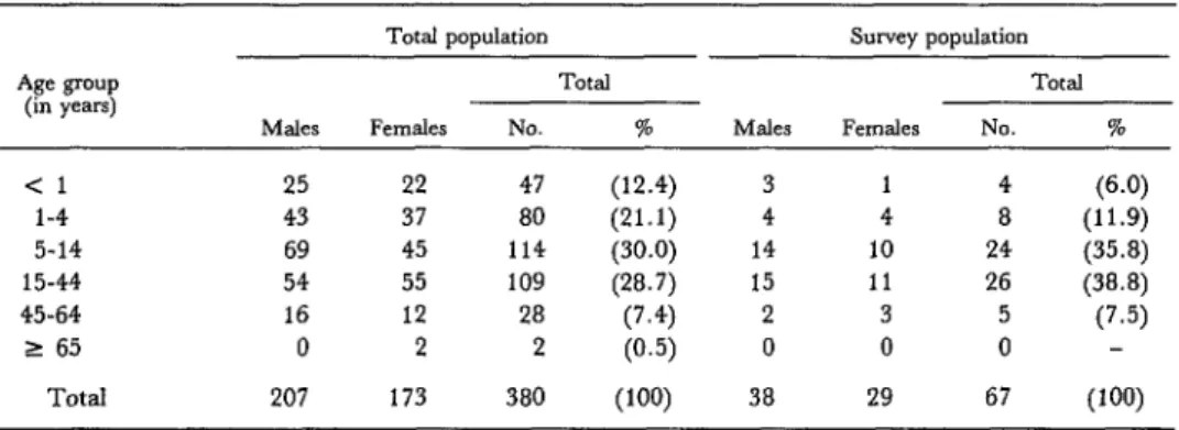 Table  1.  The  Maipuco  population  and  survey  sample,  by  age  group  and  sex. 