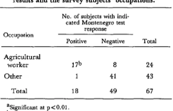 Table  5.  Relationship  between  the  Montenegro  test  results  and  the  survey  subjects’  occupations.a 