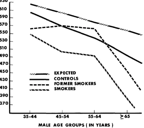 Figure  6.  Data  for  men;  a  comparison  of  expected  peak  expiratory  flow  values  for  men  and  the  actual  values  attained  by  surveyed  male  smokers, 