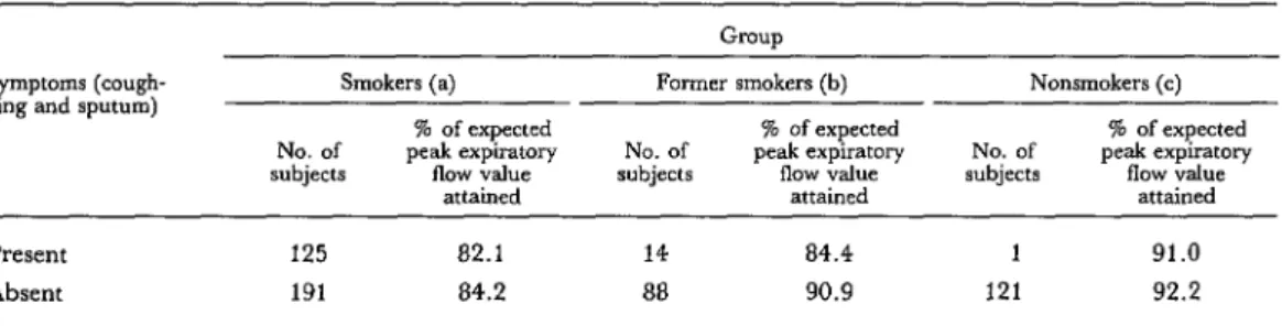 Table  10.  Relationships  between  obstructive  symptoms  (coughing  and  sputum)  and  the  %  of  the  expected  peak  expiratory  flow  values  attained,  by  smoking  status.a 