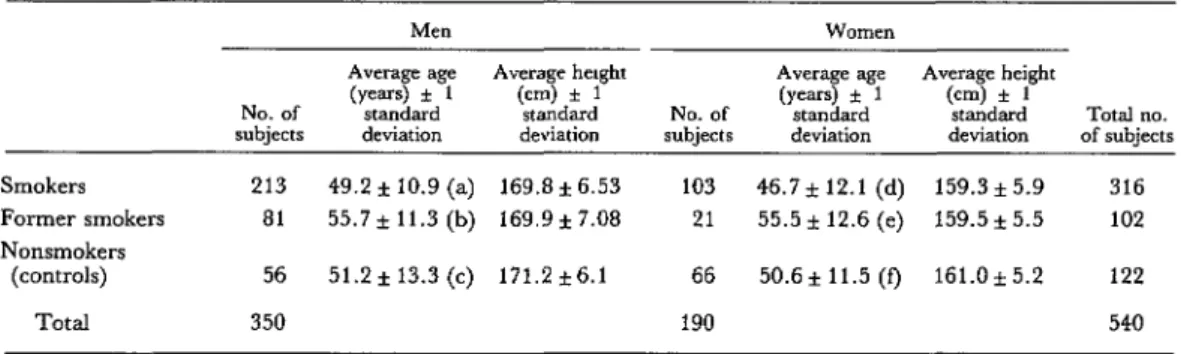 Table  3.  Average  ages  and  heights  of  survey  subjects,  showing  standard  deviations,  by  smoking  status  and  sex.a 