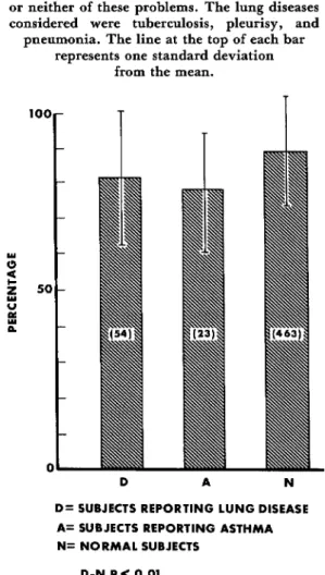 Figure  2.  Percentages  of  expected  peak  expira-  tory  flow  values  attained  by  survey  subjects  reporting  current  or  prior  asthma,  lung  disease,  or  neither  of  these  problems