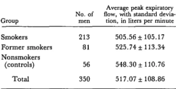 Table  7.  Average  peak  expiratory  flow  values  for  women  in  the  study  population,  showing  one  standard 