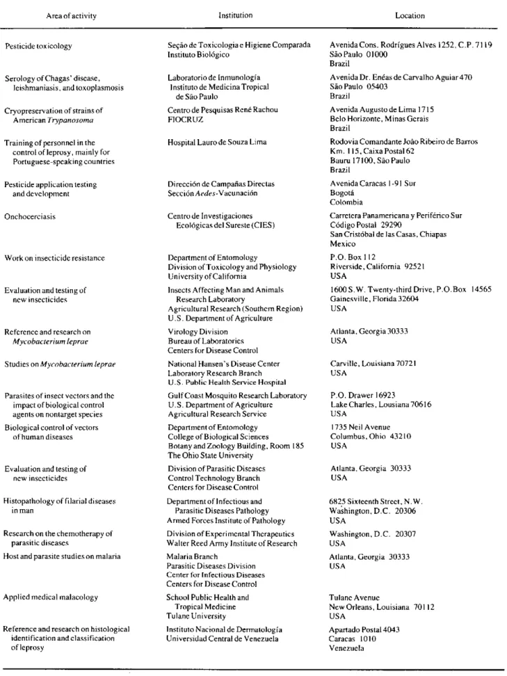Table  1.  WHO  Collaborating  Centers  for Tropical  Diseases  in  the  Americas  (Cont.).