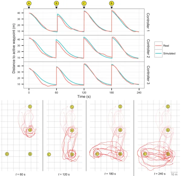 Fig 7. Real-world homing experiments with eight robots. The robots started around S. The active waypoint was then changed at 60 second intervals, in the order A ! B ! C ! B, for a total of four minutes per experiment