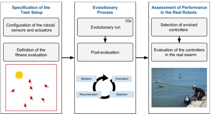 Fig 2. The control synthesis and performance assessment process for each task.