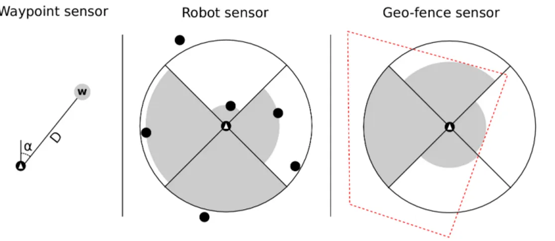Fig 4. Illustration of the three types of sensors.