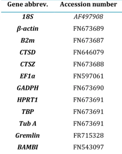 Table 8 – Accession number of all genes cloned in this study. 