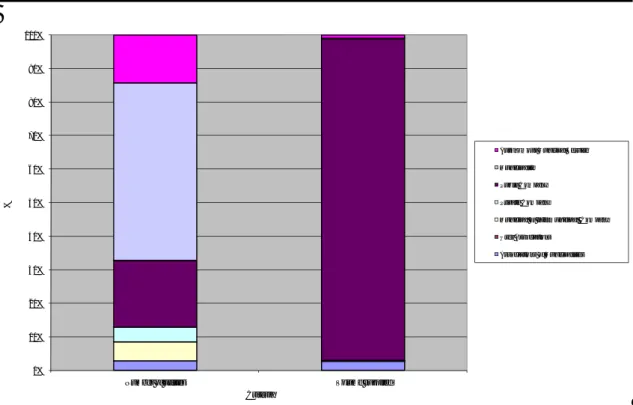 Figure 4 - Distribution of bulk WS utilities by type (2005) 