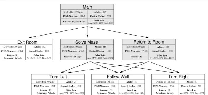 Fig. 4 Hierarchical Rescue Task Controller . The controller used in our experiments is composed of three behavior arbitrators (with darker background) and four behavior primitives